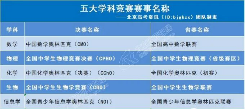 什么是五大学科竞赛 ？